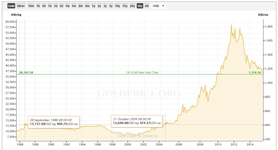 Gold Price Chart 30 Years