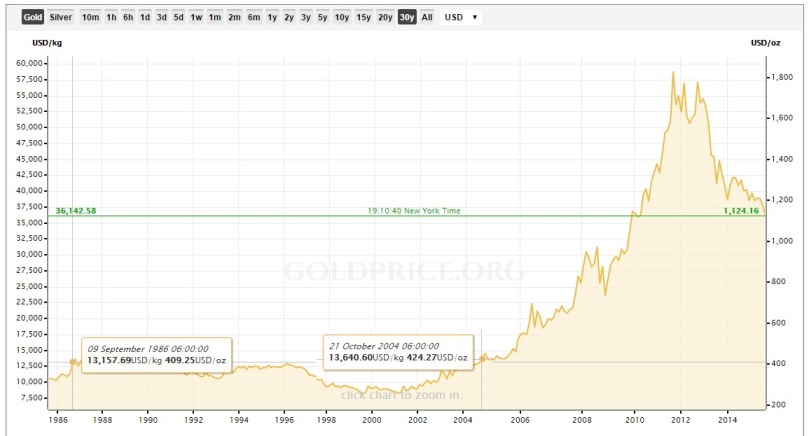 This Kitco chart shows gold price data for the past 30 years.