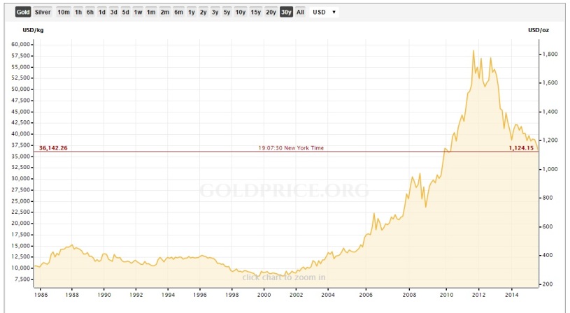 This www.kitco.com chart shows historical data for gold prices going back 30 years